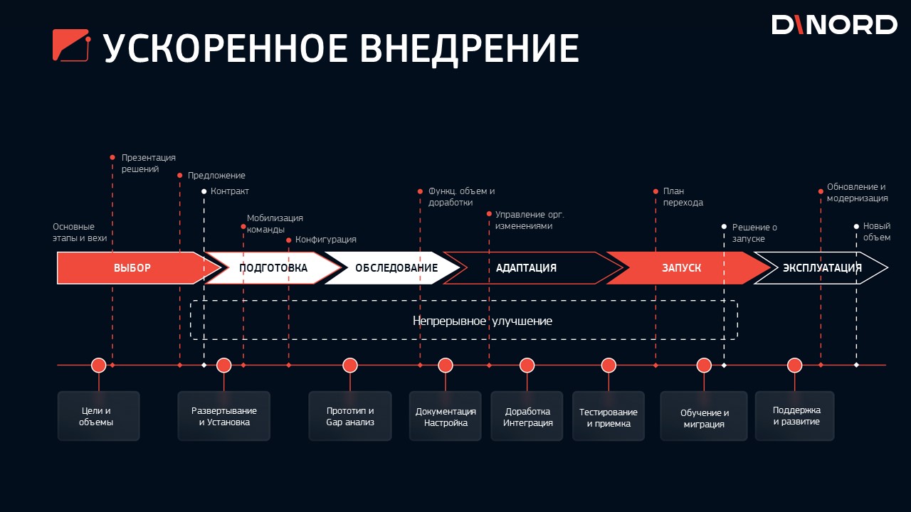 SAP Activate: Пошаговая методология внедрения SAP