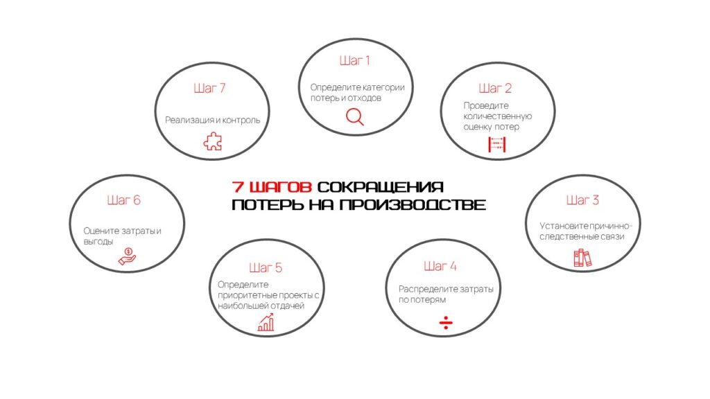 Как сократить потери на производстве: практическое руководство по распределению производственных затрат