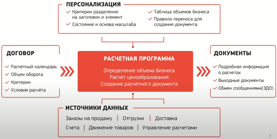 Как управлять бонусами и комиссиями в SAP S/4HANA: руководство для дистрибьюторов, дилеров, производителей